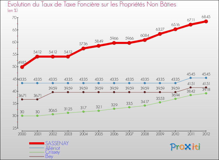Evolution du taux de la taxe foncière sur les immeubles et terrains non batis pour SASSENAY et les communes proches de 2000 à 2012 Comparaison des taux de la taxe foncière sur les immeubles et terrains non batis pour SASSENAY et les communes voisines de 2000 à 2012