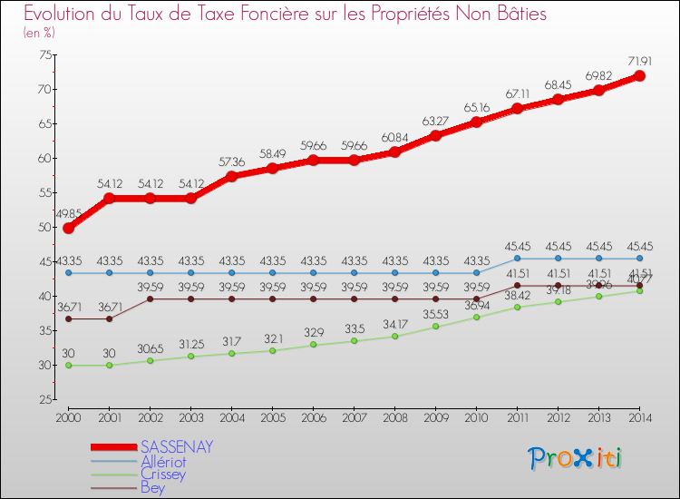 Evolution du taux de la taxe foncière sur les immeubles et terrains non batis pour SASSENAY et les communes proches de 2000 à 2014 Comparaison des taux de la taxe foncière sur les immeubles et terrains non batis pour SASSENAY et les communes voisines de 2000 à 2014