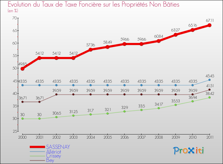 Evolution du taux de la taxe foncière sur les immeubles et terrains non batis pour SASSENAY et les communes proches Comparaison des taux de la taxe foncière sur les immeubles et terrains non batis pour SASSENAY et les communes voisines