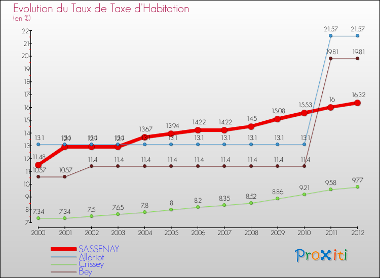 Evolution du taux de la taxe d'habitation pour SASSENAY et les communes proches Comparaison des taux de la taxe d'habitation pour SASSENAY et les communes voisines