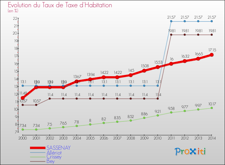 Evolution du taux de la taxe d'habitation pour SASSENAY et les communes proches de 2000 à 2014 Comparaison des taux de la taxe d'habitation pour SASSENAY et les communes voisines de 2000 à 2014