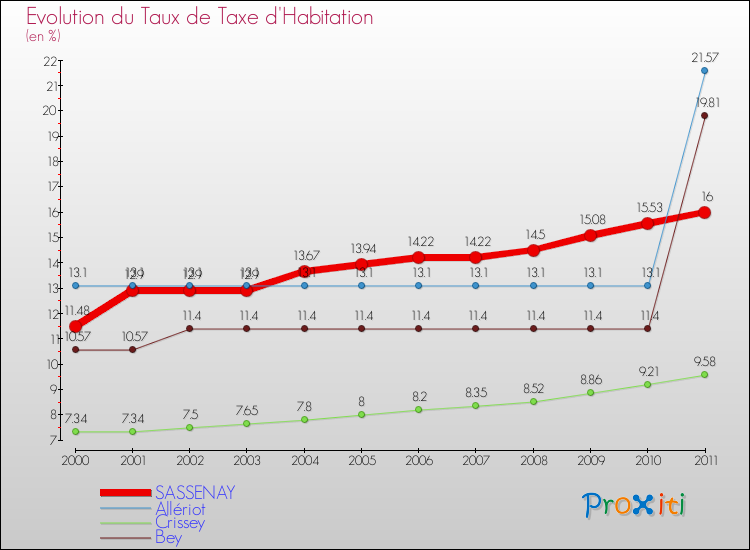 Evolution du taux de la taxe d'habitation pour SASSENAY et les communes proches Comparaison des taux de la taxe d'habitation pour SASSENAY et les communes voisines