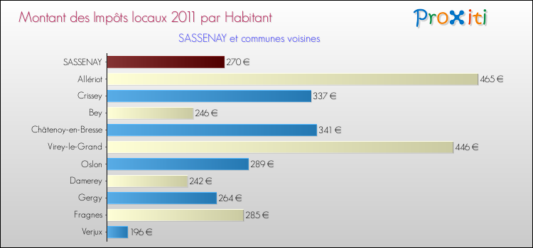 Montant des impôts locaux par Habitant pour SASSENAY et les communes proches Comparaison des impôts locaux par habitant pour SASSENAY et les communes voisines