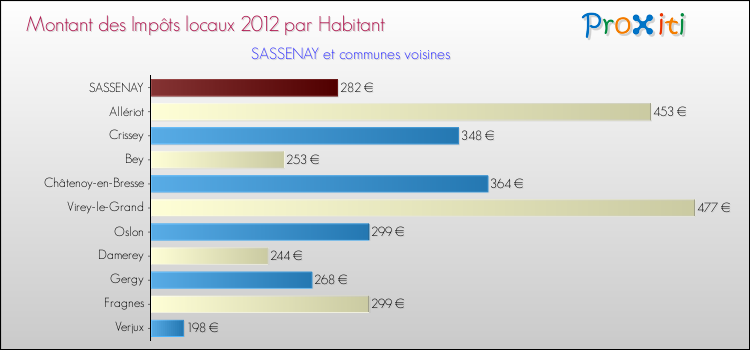 Montant des impôts locaux par Habitant pour SASSENAY et les communes proches Comparaison des impôts locaux par habitant pour SASSENAY et les communes voisines