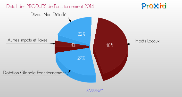 Décomposition du Budget de Fonctionnement 2014 de la commune de SASSENAY Budget de Fonctionnement 2014 pour la commune de SASSENAY