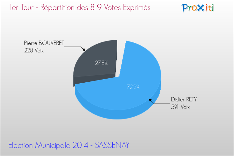 Répartition des votes exprimés au 1er Tour des Elections Municipales 2014 de la commune de SASSENAY Elections Municipales 2014 - Répartition des votes exprimés au 1er Tour pour la commune de SASSENAY