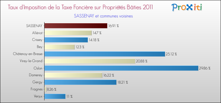 Taux d'imposition de la taxe foncière sur le bati 2011 pour SASSENAY et les communes proches Comparaison des taux d'imposition de la taxe foncière sur le bati 2011 pour SASSENAY et les communes voisines
