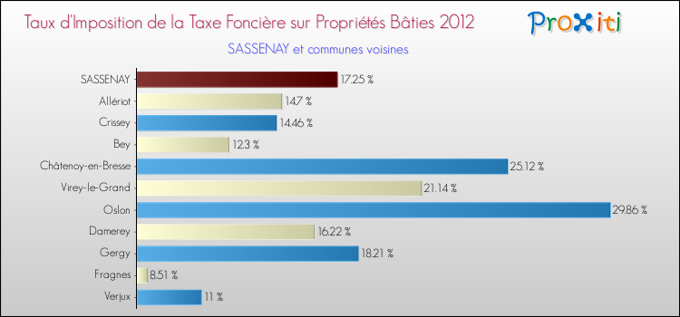 Taux d'imposition de la taxe foncière sur le bati 2012 pour SASSENAY et les communes proches Comparaison des taux d'imposition de la taxe foncière sur le bati 2012 pour SASSENAY et les communes voisines