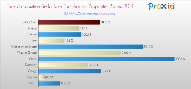 Taux d'imposition de la taxe foncière sur le bati 2014 pour SASSENAY et les communes proches Comparaison des taux d'imposition de la taxe foncière sur le bati 2014 pour SASSENAY et les communes voisines
