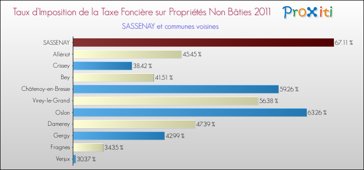 Taux d'imposition de la taxe foncière sur les immeubles et terrains non batis 2011 pour SASSENAY et les communes proches Comparaison des taux d'imposition de la taxe foncière sur les immeubles et terrains non batis 2011 pour SASSENAY et les communes voisines