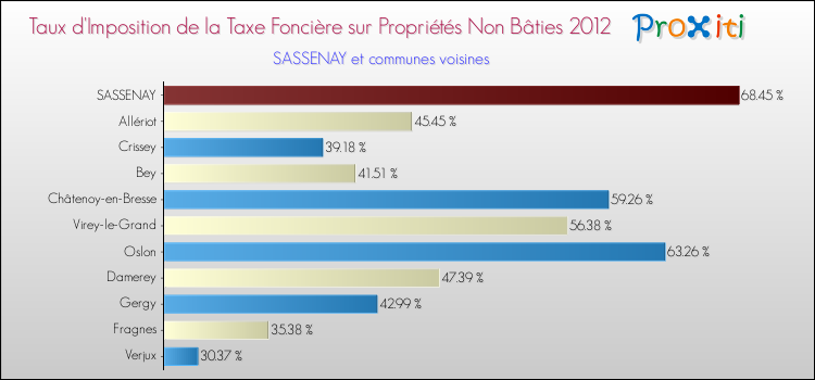 Taux d'imposition de la taxe foncière sur les immeubles et terrains non batis 2012 pour SASSENAY et les communes proches Comparaison des taux d'imposition de la taxe foncière sur les immeubles et terrains non batis 2012 pour SASSENAY et les communes voisines