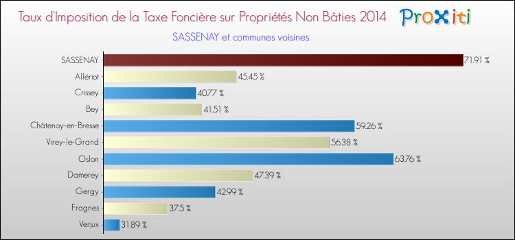 Taux d'imposition de la taxe foncière sur les immeubles et terrains non batis 2014 pour SASSENAY et les communes proches Comparaison des taux d'imposition de la taxe foncière sur les immeubles et terrains non batis 2014 pour SASSENAY et les communes voisines