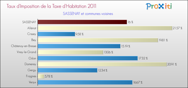 Taux d'imposition de la taxe d'habitation 2011 pour SASSENAY et les communes proches Comparaison des taux d'imposition de la taxe d'habitation 2011 pour SASSENAY et les communes voisines