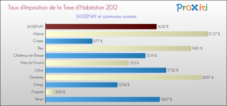 Taux d'imposition de la taxe d'habitation 2012 pour SASSENAY et les communes proches Comparaison des taux d'imposition de la taxe d'habitation 2012 pour SASSENAY et les communes voisines