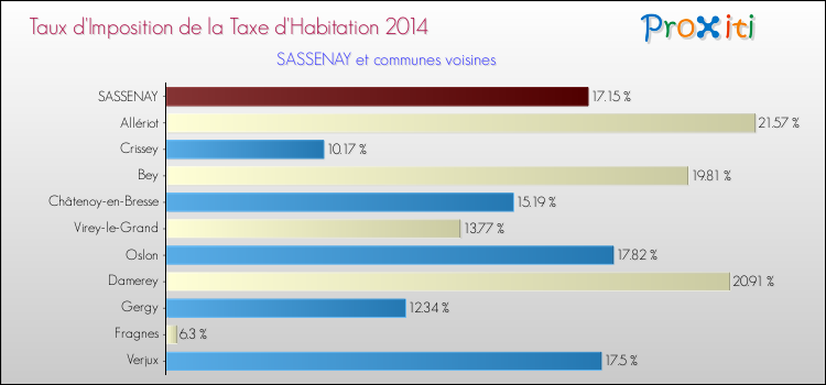Taux d'imposition de la taxe d'habitation 2014 pour SASSENAY et les communes proches Comparaison des taux d'imposition de la taxe d'habitation 2014 pour SASSENAY et les communes voisines