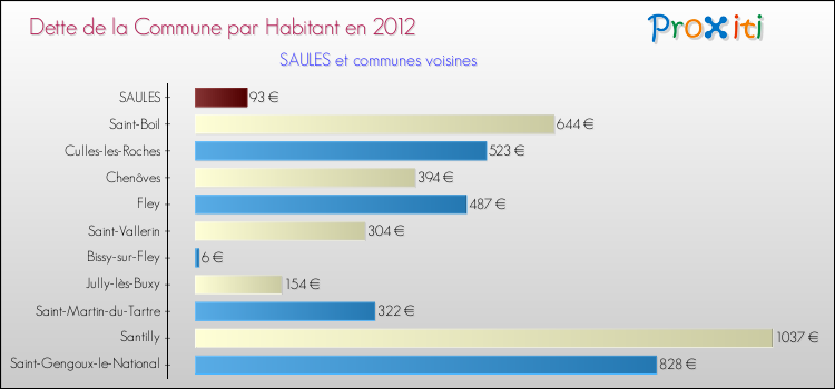 Dette par habitant de la commune en 2012 pour SAULES et les communes proches Comparaison de la dette par habitant de la commune en 2012 pour SAULES et les communes voisines