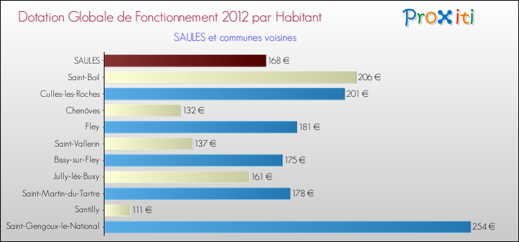 Montant des dotations globales de fonctionnement DGF par Habitant pour SAULES et les communes proches Comparaison des des dotations globales de fonctionnement DGF par habitant pour SAULES et les communes voisines