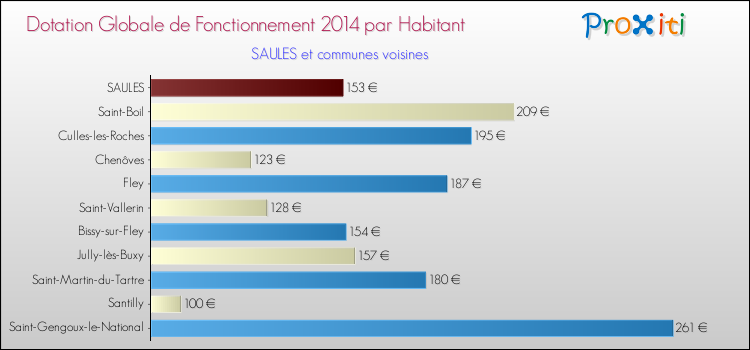 Montant des dotations globales de fonctionnement DGF par Habitant pour SAULES et les communes proches en 2014. Comparaison des des dotations globales de fonctionnement DGF par habitant pour SAULES et les communes voisines en 2014.