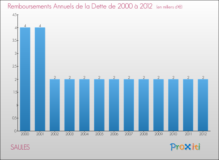 Evolution de l'annuité de la dette pour la commune de SAULES de 2000 à 2012 Annuités de la dette pour SAULES de 2000 à 2012