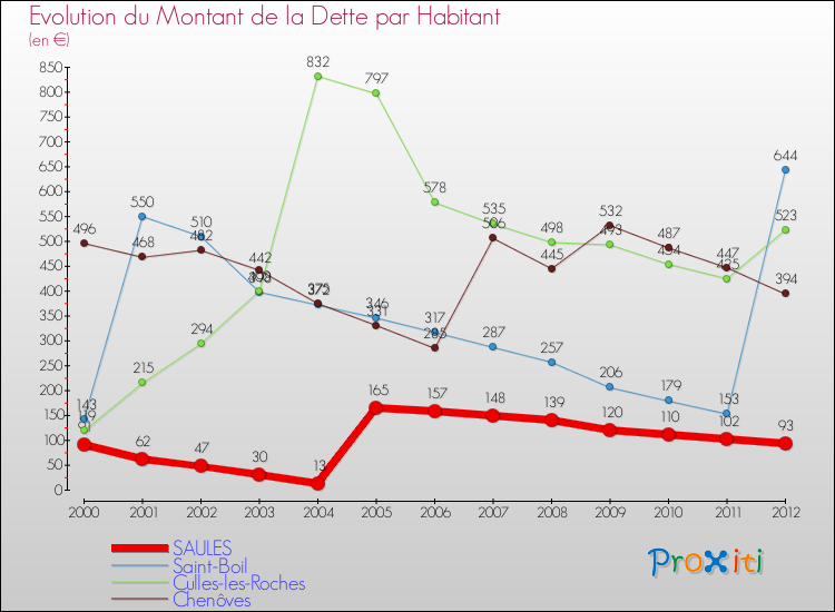 Evolution de la dette par habitant pour la commune de SAULES et les communes proches de 2000 à 2012 Comparaison de la dette par habitant pour SAULES et les communes voisines de 2000 à 2012