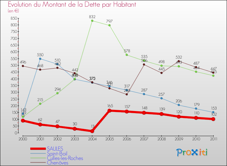 Evolution de la dette par habitant pour la commune de SAULES et les communes proches Comparaison de la dette par habitant pour SAULES et les communes voisines