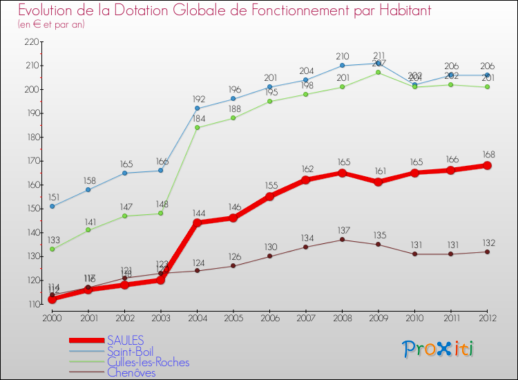 Evolution et montant de la dotation globale de fonctionnement par Habitant pour SAULES et les communes proches Comparaison des dotations globales de fonctionnement par habitant pour SAULES et les communes voisines