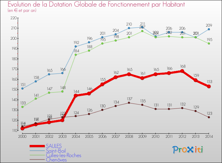 Evolution et montant de la dotation globale de fonctionnement par Habitant pour SAULES et les communes proches de 2000 à 2014. Comparaison des dotations globales de fonctionnement par habitant pour SAULES et les communes voisines de 2000 à 2014.