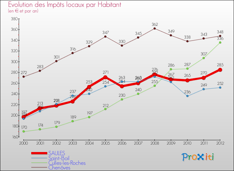 Evolution et montant des impôts locaux par Habitant pour SAULES et les communes proches Comparaison des impôts locaux par habitant pour SAULES et les communes voisines