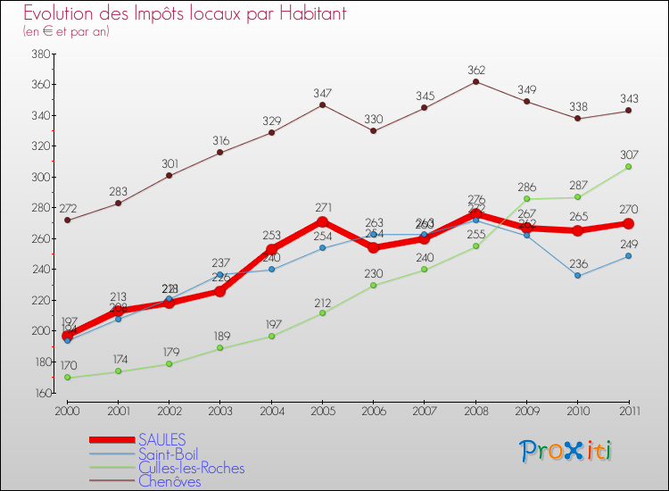 Evolution et montant des impôts locaux par Habitant pour SAULES et les communes proches Comparaison des impôts locaux par habitant pour SAULES et les communes voisines