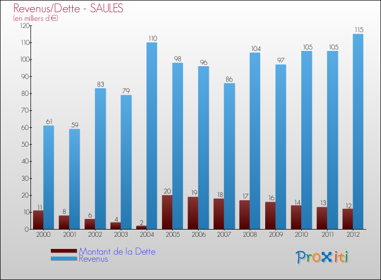Evolution comparée de la dette et des revenus pour la commune de SAULES de 2000 à 2012 Comparaison de la dette et des revenus pour SAULES de 2000 à 2012
