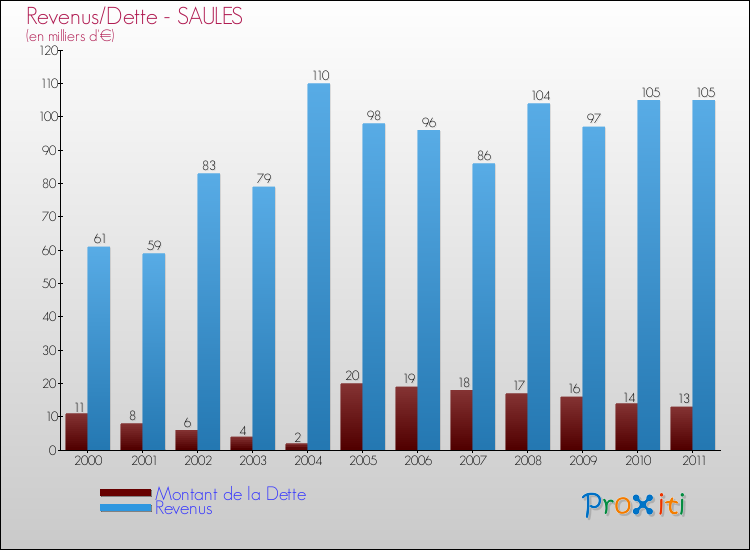 Evolution comparée de la dette et des revenus pour la commune de SAULES de 2000 à 2011 Comparaison de la dette et des revenus pour SAULES de 2000 à 2011