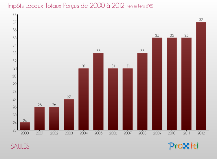 Evolution des Impôts Locaux pour la commune de SAULES de 2000 à 2012 Evolution des Impôts Locaux pour SAULES de 2000 à 2012