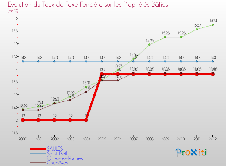 Evolution du taux de la taxe foncière sur le bati pour SAULES et les communes proches de 2000 à 2012 Comparaison des taux de taxe foncière sur le bati pour SAULES et les communes voisines de 2000 à 2012