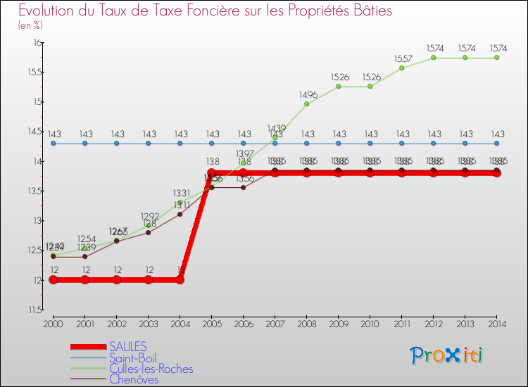 Evolution du taux de la taxe foncière sur le bati pour SAULES et les communes proches de 2000 à 2014 Comparaison des taux de taxe foncière sur le bati pour SAULES et les communes voisines de 2000 à 2014