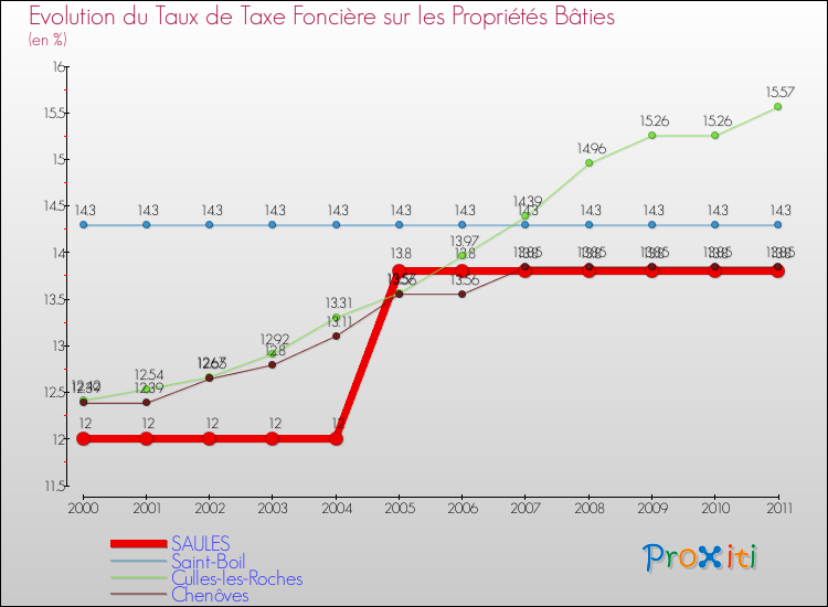 Evolution du taux de la taxe foncière sur le bati pour SAULES et les communes proches Comparaison des taux de taxe foncière sur le bati pour SAULES et les communes voisines