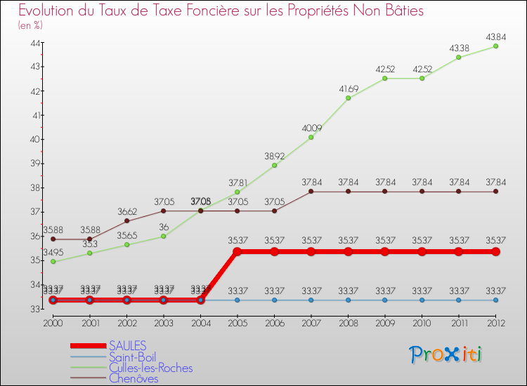 Evolution du taux de la taxe foncière sur les immeubles et terrains non batis pour SAULES et les communes proches de 2000 à 2012 Comparaison des taux de la taxe foncière sur les immeubles et terrains non batis pour SAULES et les communes voisines de 2000 à 2012