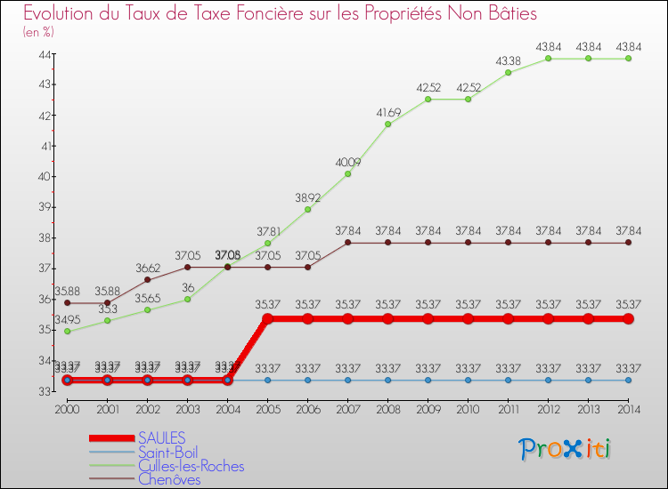 Evolution du taux de la taxe foncière sur les immeubles et terrains non batis pour SAULES et les communes proches de 2000 à 2014 Comparaison des taux de la taxe foncière sur les immeubles et terrains non batis pour SAULES et les communes voisines de 2000 à 2014