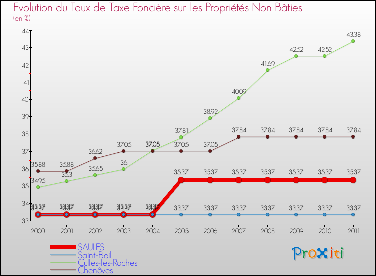 Evolution du taux de la taxe foncière sur les immeubles et terrains non batis pour SAULES et les communes proches Comparaison des taux de la taxe foncière sur les immeubles et terrains non batis pour SAULES et les communes voisines