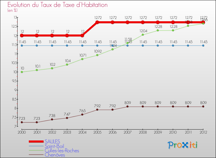 Evolution du taux de la taxe d'habitation pour SAULES et les communes proches Comparaison des taux de la taxe d'habitation pour SAULES et les communes voisines