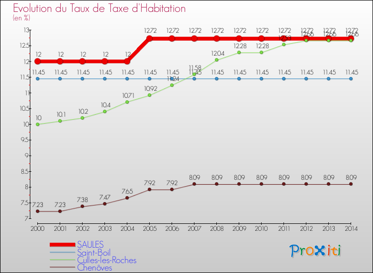 Evolution du taux de la taxe d'habitation pour SAULES et les communes proches de 2000 à 2014 Comparaison des taux de la taxe d'habitation pour SAULES et les communes voisines de 2000 à 2014