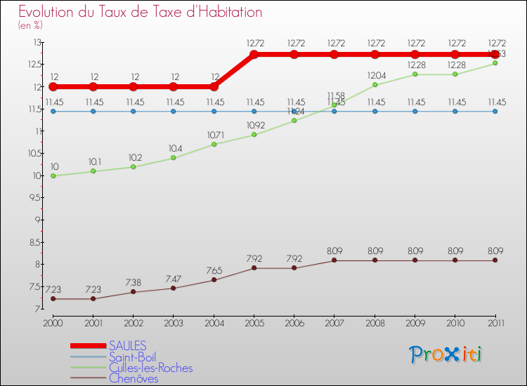 Evolution du taux de la taxe d'habitation pour SAULES et les communes proches Comparaison des taux de la taxe d'habitation pour SAULES et les communes voisines