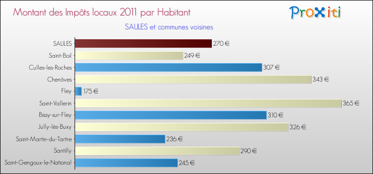 Montant des impôts locaux par Habitant pour SAULES et les communes proches Comparaison des impôts locaux par habitant pour SAULES et les communes voisines