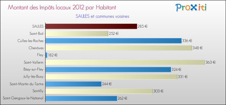 Montant des impôts locaux par Habitant pour SAULES et les communes proches Comparaison des impôts locaux par habitant pour SAULES et les communes voisines