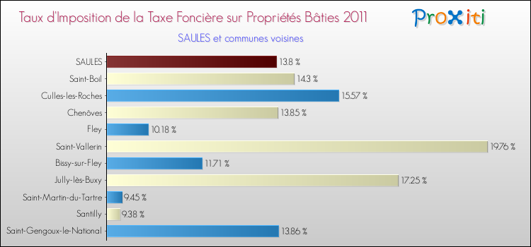 Taux d'imposition de la taxe foncière sur le bati 2011 pour SAULES et les communes proches Comparaison des taux d'imposition de la taxe foncière sur le bati 2011 pour SAULES et les communes voisines