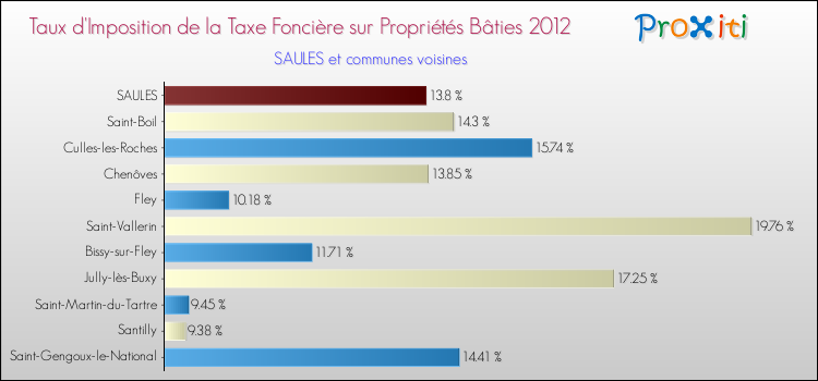 Taux d'imposition de la taxe foncière sur le bati 2012 pour SAULES et les communes proches Comparaison des taux d'imposition de la taxe foncière sur le bati 2012 pour SAULES et les communes voisines