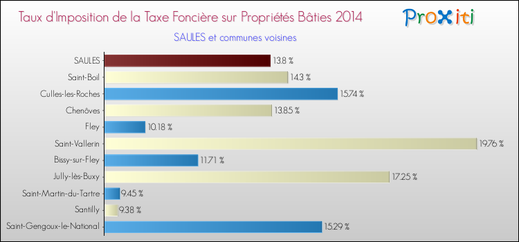 Taux d'imposition de la taxe foncière sur le bati 2014 pour SAULES et les communes proches Comparaison des taux d'imposition de la taxe foncière sur le bati 2014 pour SAULES et les communes voisines