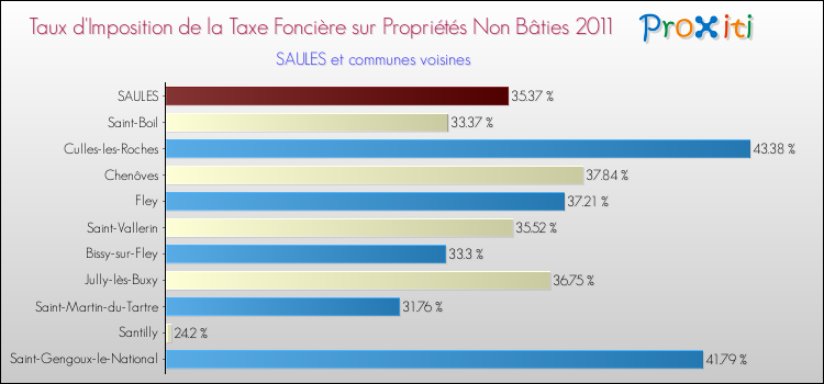 Taux d'imposition de la taxe foncière sur les immeubles et terrains non batis 2011 pour SAULES et les communes proches Comparaison des taux d'imposition de la taxe foncière sur les immeubles et terrains non batis 2011 pour SAULES et les communes voisines