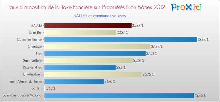 Taux d'imposition de la taxe foncière sur les immeubles et terrains non batis 2012 pour SAULES et les communes proches Comparaison des taux d'imposition de la taxe foncière sur les immeubles et terrains non batis 2012 pour SAULES et les communes voisines