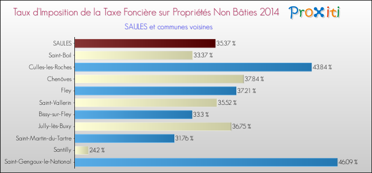 Taux d'imposition de la taxe foncière sur les immeubles et terrains non batis 2014 pour SAULES et les communes proches Comparaison des taux d'imposition de la taxe foncière sur les immeubles et terrains non batis 2014 pour SAULES et les communes voisines