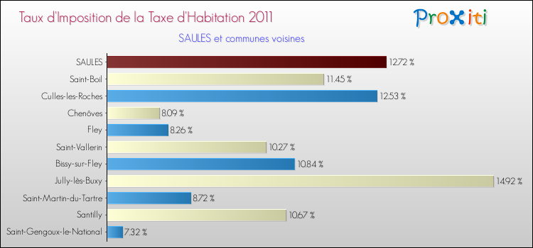 Taux d'imposition de la taxe d'habitation 2011 pour SAULES et les communes proches Comparaison des taux d'imposition de la taxe d'habitation 2011 pour SAULES et les communes voisines